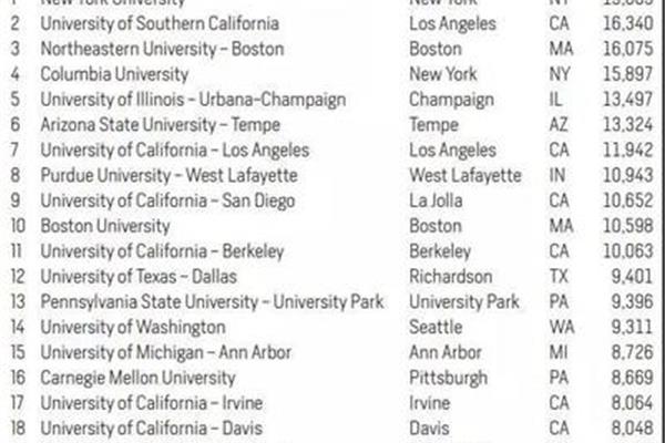 宾夕法尼亚州立大学世界排名、南加州大学世界排名