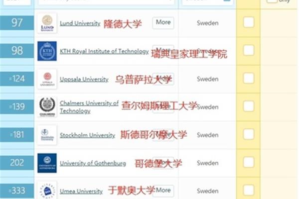 北欧大学排名、哥德堡大学世界排名