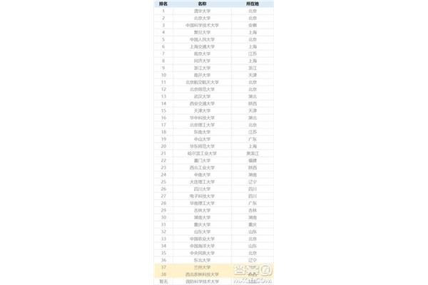 陕西大学排名榜、上海大学排名榜