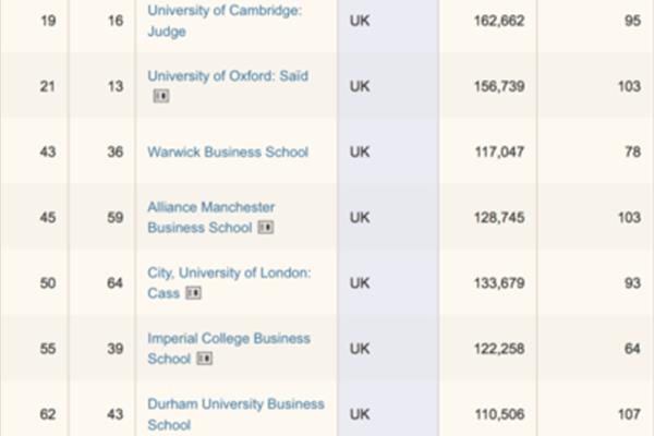 全球商学院排名,世界百强商学院名单