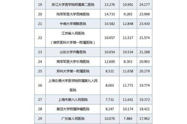 中医医学院校大学排名,985 医学院校大学排名