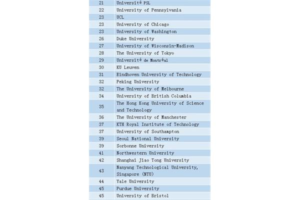 华盛顿圣路易斯大学Qs排名,华盛顿大学世界排名第几?