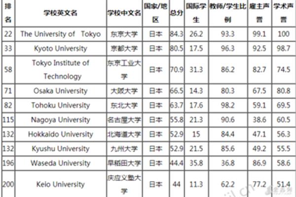 日本qs前100的大学