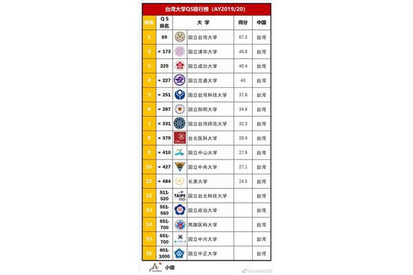 Qs台湾省大学、台北大学qs世界排名