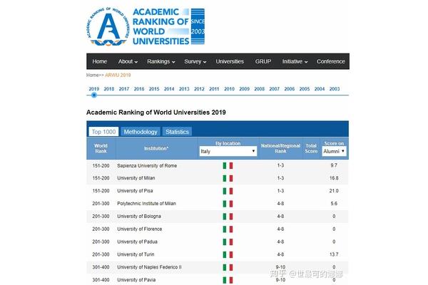 罗马大学qs世界排名