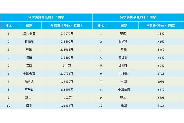 世界各国留学费用排名,张雪峰推荐廉价留学