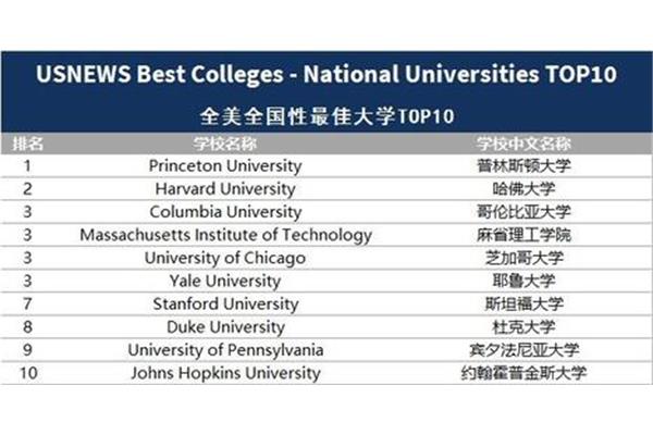 英国前100名大学和世界前100名大学