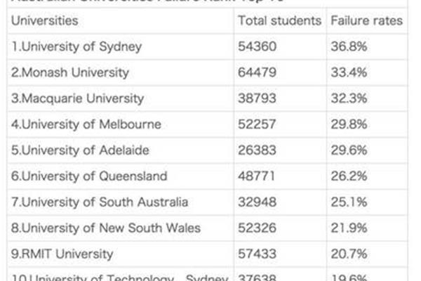 悉尼大学的不及格率高吗?皇家墨尔本理工大学的失败率高吗?