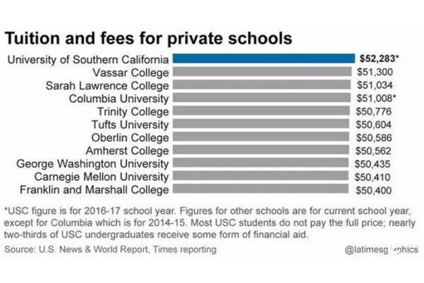 USC每年的学费是多少,USC的申请条件是什么?