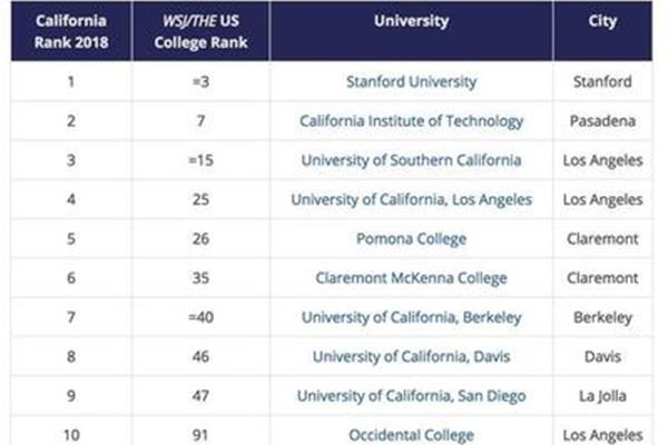 美国南部加利福尼亚大学世界排名,美国加州所有大学排名列表