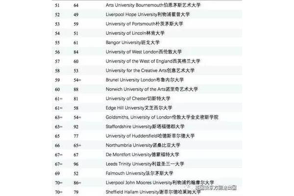 求所有英国大学和酒店管理专业的世界排名