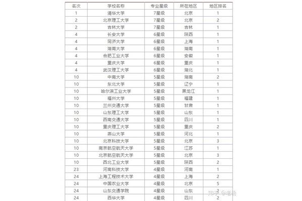 考研车辆工程专业大学排名,机械工程大学排名