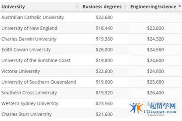 澳洲大学和澳洲留学学费多少钱?