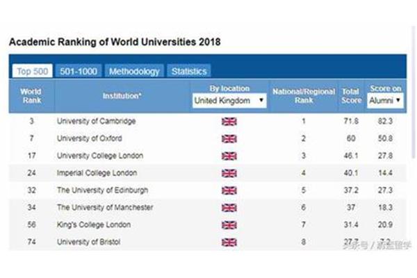 英国伦敦大学排名,位列世界大学前100名