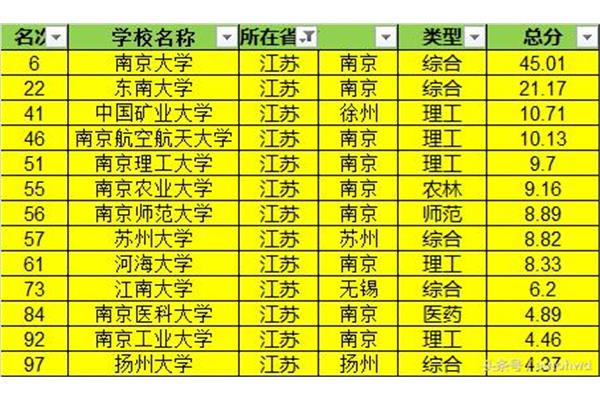 中国大学排名世界前100名和前100名