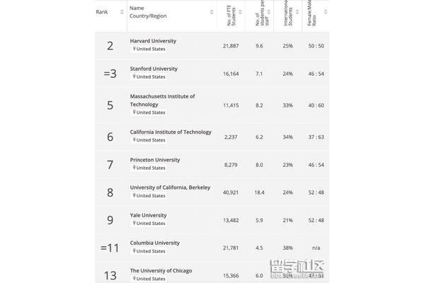 美国大学Qs排名,美国研究生排名前50的大学