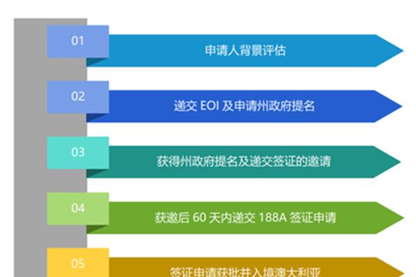 澳大利亚188a投资移民要求,澳大利亚投资和移民费用