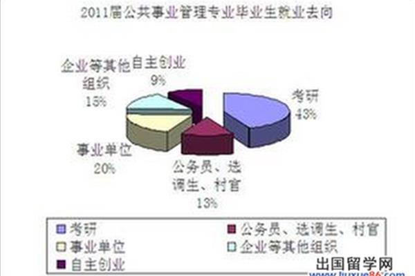 公共事业管理专业就业方向