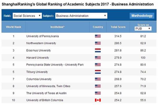 德克萨斯大学排名、德克萨斯大学usnews排名