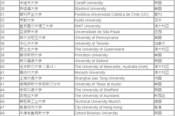 Global 建筑学专业大学世界排名,天津大学建筑学世界排名