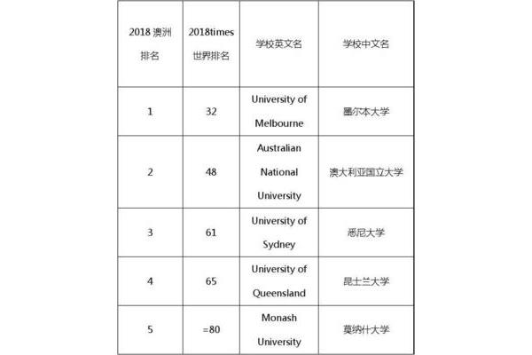 中国最受认可的澳大利亚大学和世界排名前50的大学