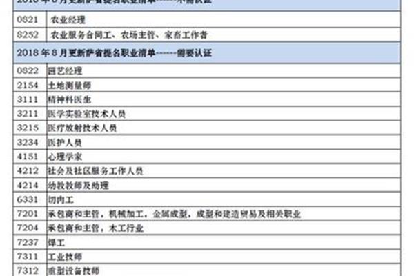 加拿大技术移民职业清单