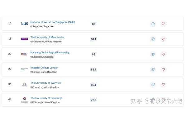 伯明翰大学、波士顿大学或华威大学的成绩如何?