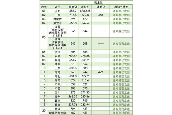 985高校招收艺术生全国排名,秦皇岛美育文化传播有限公司