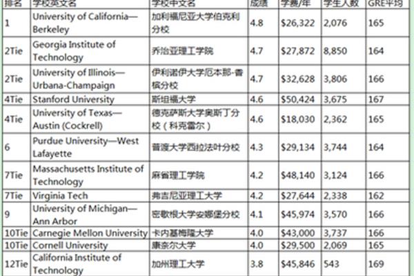 土木工程Qs世界大学排名,美国哪些大学擅长环境工程?