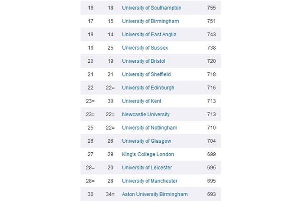 英国泰晤士大学排名,2024泰晤士大学排名