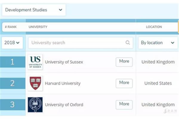 埃塞克斯大学世界排名、埃克塞特大学世界排名