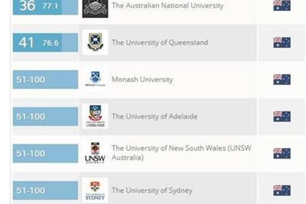 悉尼大学专业排名,墨尔本大学有哪些专业?