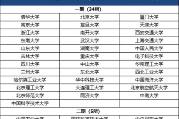 中国有多少所大学985大学有几所211?