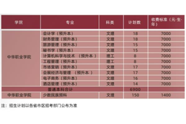 专科一年学费多少钱,本科学费多少钱?