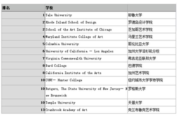 Qs 世界艺术类大学排名,全球美术大学排名