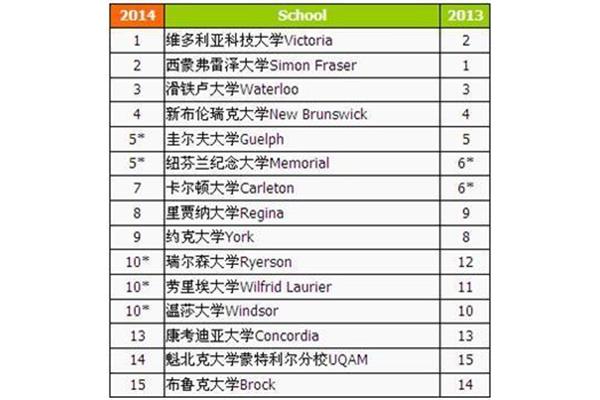 加拿大西蒙弗雷泽大学世界排名,加拿大大学排名