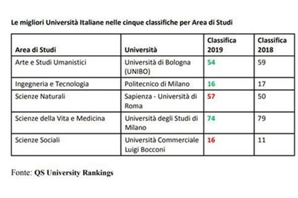 意大利罗马大学世界排名,意大利大学排行榜