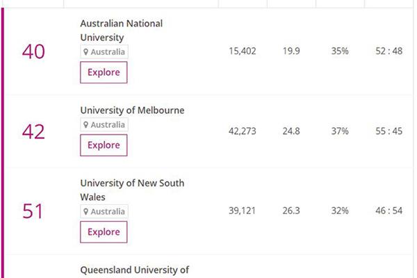 Royal 墨尔本理工大学世界排名,澳洲八大名校最新排名