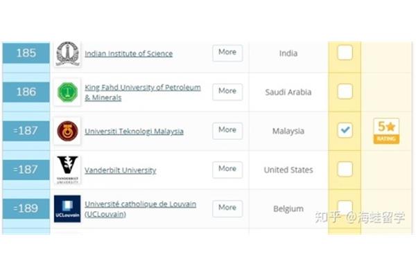 南洋理工大学世界排名,为什么不推荐去马来西亚留学?