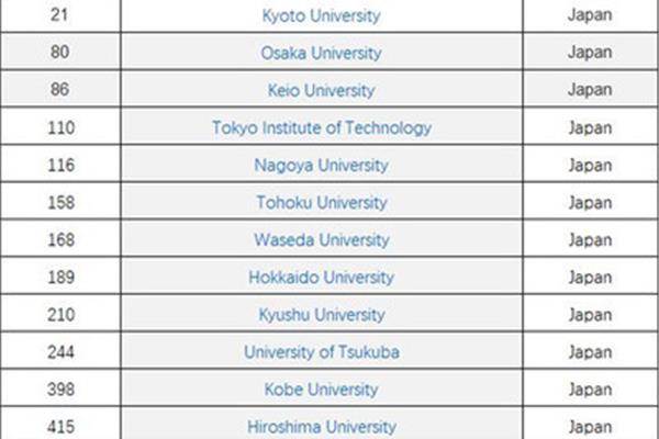 东京庆应大学世界排名,东京大学世界排名第几?