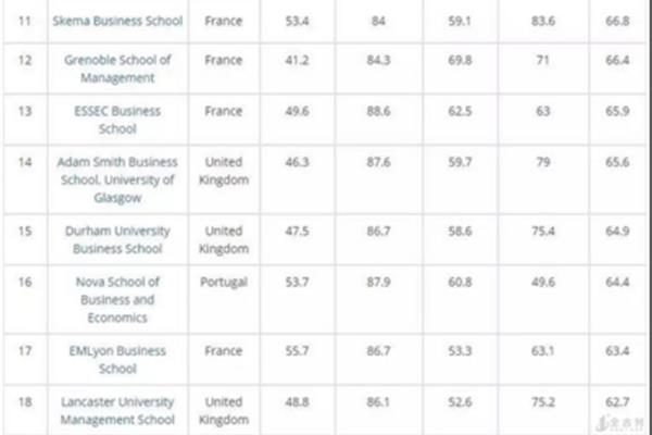 凯奇商学院在全球排名qs,哈斯商学院在全球排名QS
