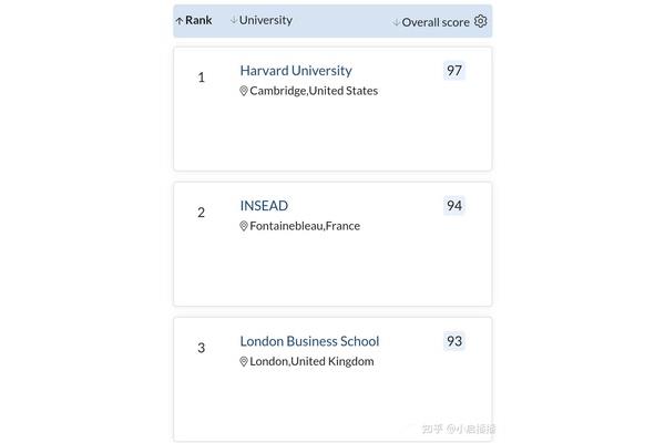 UK 伦敦商学院qs排名,欧洲高级商学院qs排名