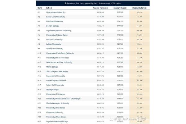 美国排名前30的大学,请比较一下美国天主教大学的排名