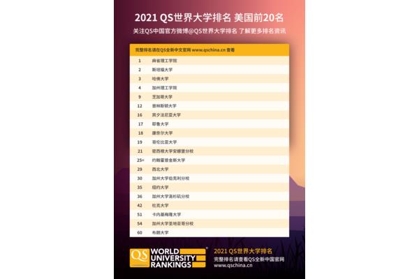 Qs2021世界大学排名,科克大学Qs世界排名