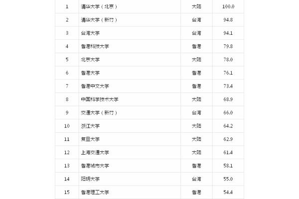 亚洲大学排名前50名