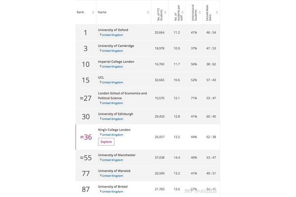 中国最受认可的英国大学位列世界著名大学前100名