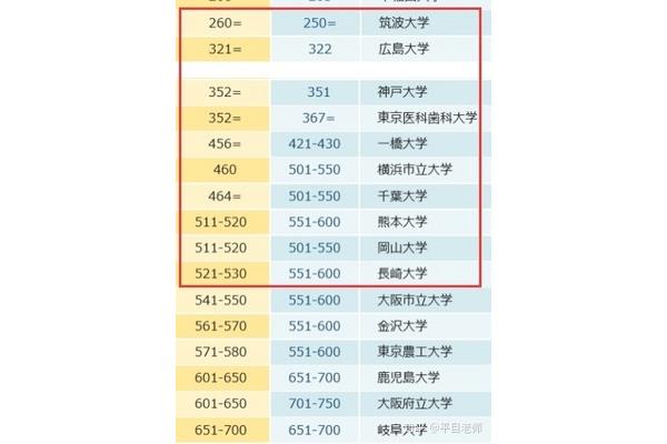 日本广岛大学在世界大学排名中位列日本前十