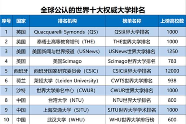 世界著名大学50强和世界大学100强