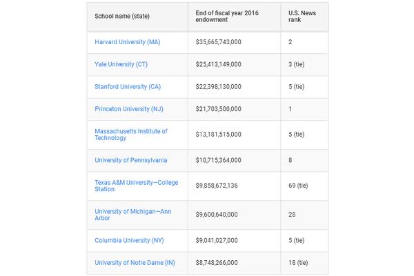 耶鲁大学和剑桥大学在哪个城市?