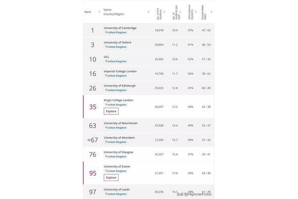 英国伦敦大学学院排名、ucl专业排名